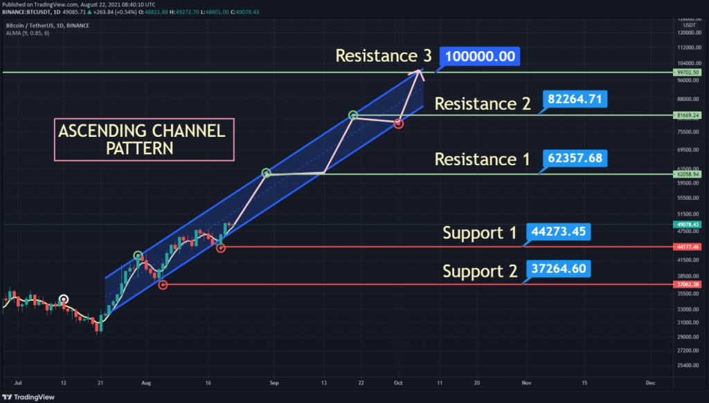 coinprojesi.com btc usdt price chart showing ascending channel pattern 1024x583 1