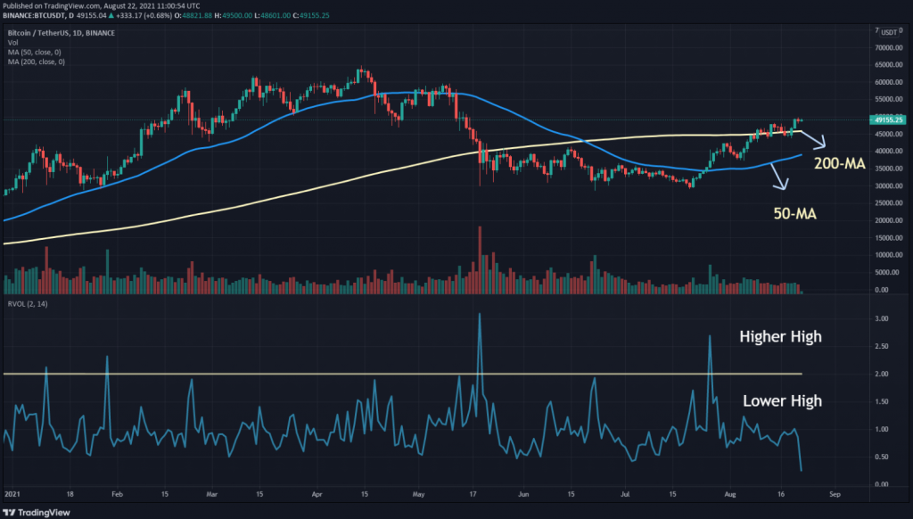 coinprojesi.com btc usdt rvol 50 ma and 200 ma 1024x582 1