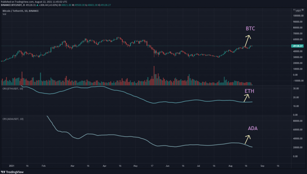 coinprojesi.com btc vs eth vs ada price comparison 1024x581 1