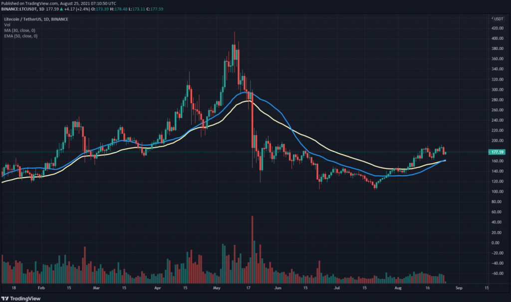 coinprojesi.com ltc 30 day sma and 50 day ema 1024x605 1