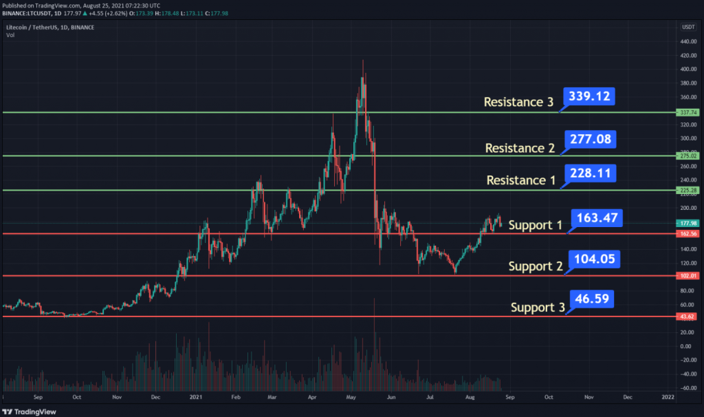 coinprojesi.com ltc usdt price chart 1024x606 1