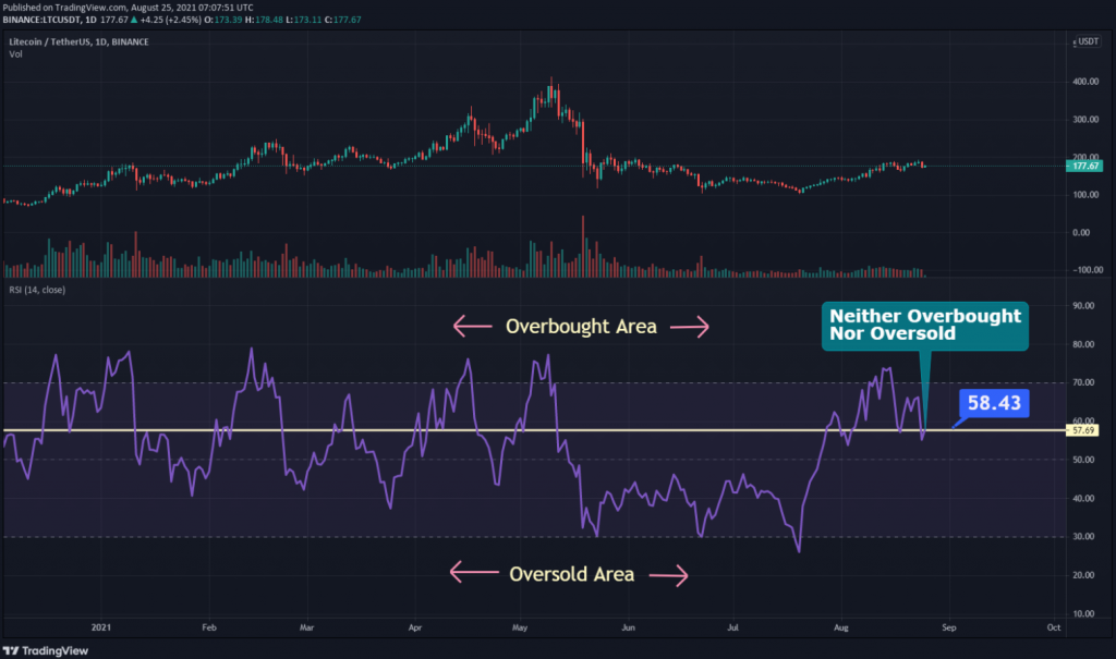 coinprojesi.com ltc usdt relative strength index 1024x605 1