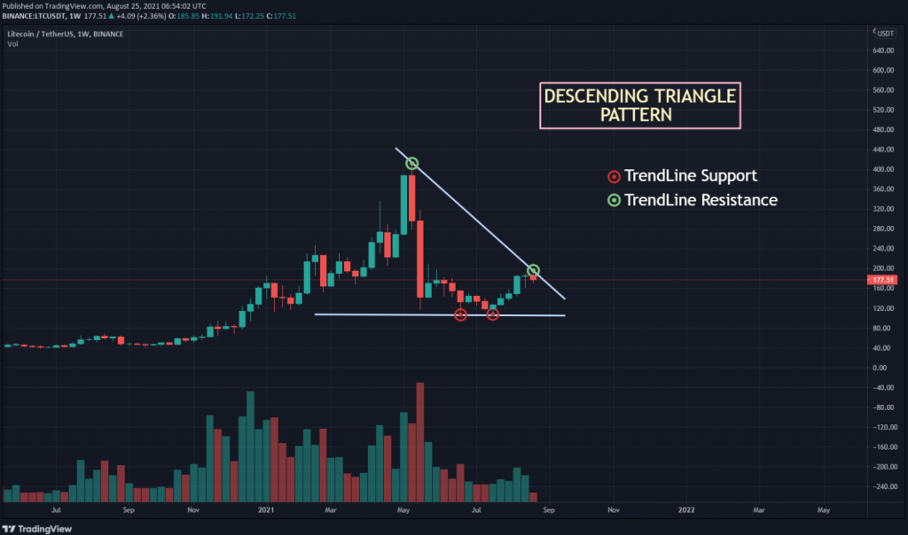 coinprojesi.com ltc usdt chart showing descending triangle pattern 1024x604 1