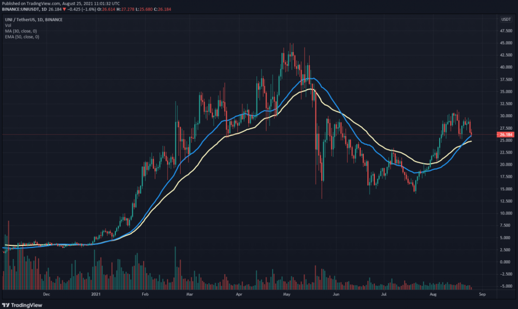 coinprojesi.com uni 30 day sma and 50 day ema 1024x612 1