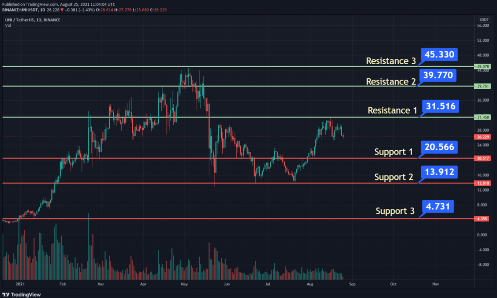 coinprojesi.com uni usdt price chart 1024x613 1