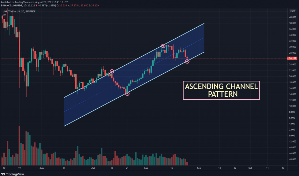 coinprojesi.com uni usdt chart showing ascending channel pattern 1024x604 1