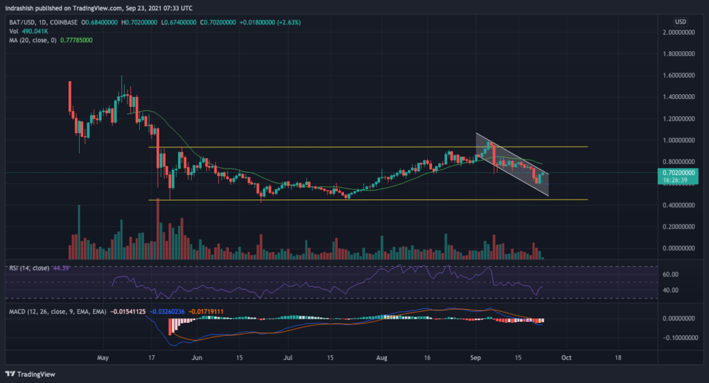 eos, bat, zcash fiyat analizi: 23 eylül perşembe