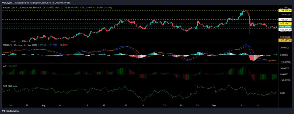 coinprojesi bchusd 2021 09 12 14 07 59