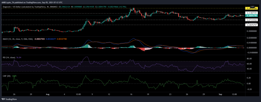 coinprojesi dogeusd 2021 09 05 12 42 46