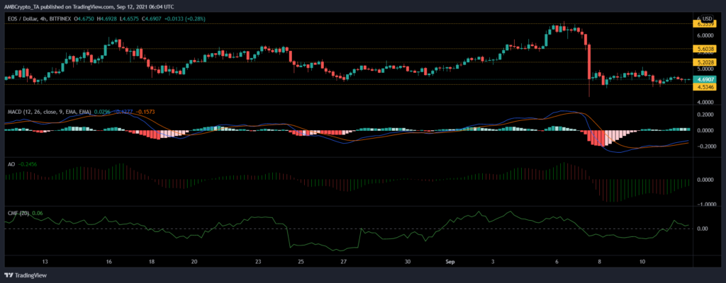 coinprojesi eosusd 2021 09 12 11 34 12