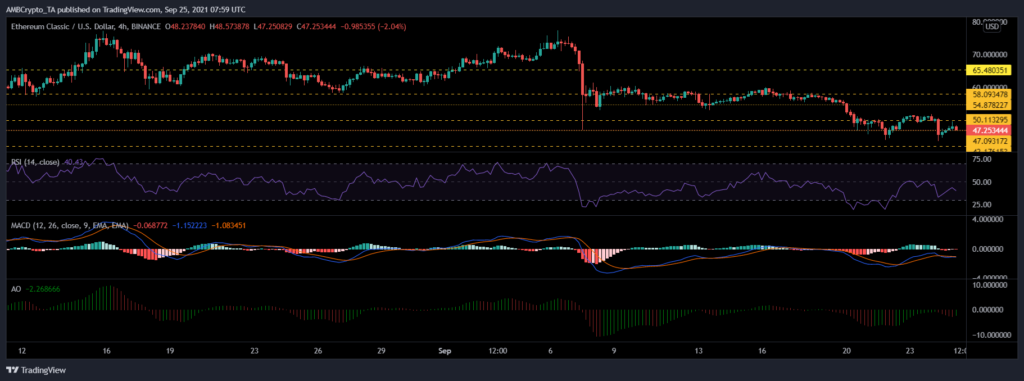 eos, bat, ethereum classic fiyat analizi: 25 eylül cumartesi