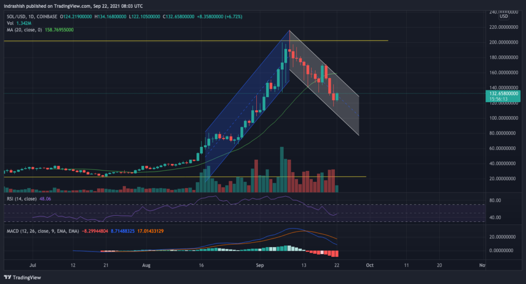 ethereum, solana, vechain fiyat analizi: 22 eylül çarşamba