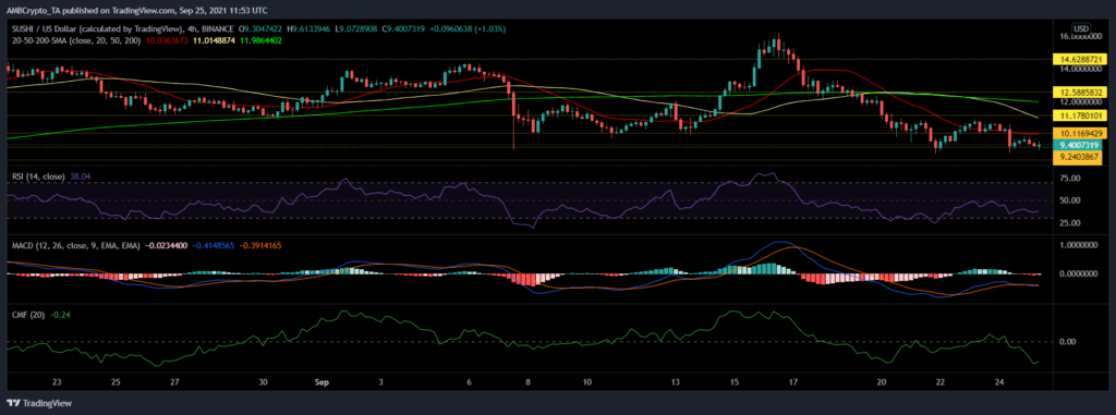 binance coin, sushiswap, fiyat analizi: 25 eylül cumartesi