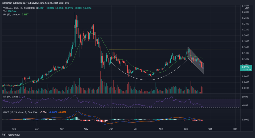 ethereum, solana, vechain fiyat analizi: 22 eylül çarşamba