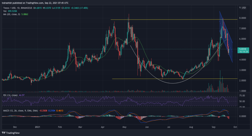 tezos, aave, dogecoin fiyat analizi: 22 eylül çarşamba