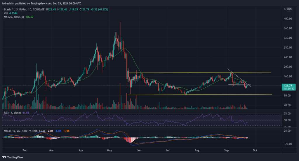 eos, bat, zcash fiyat analizi: 23 eylül perşembe