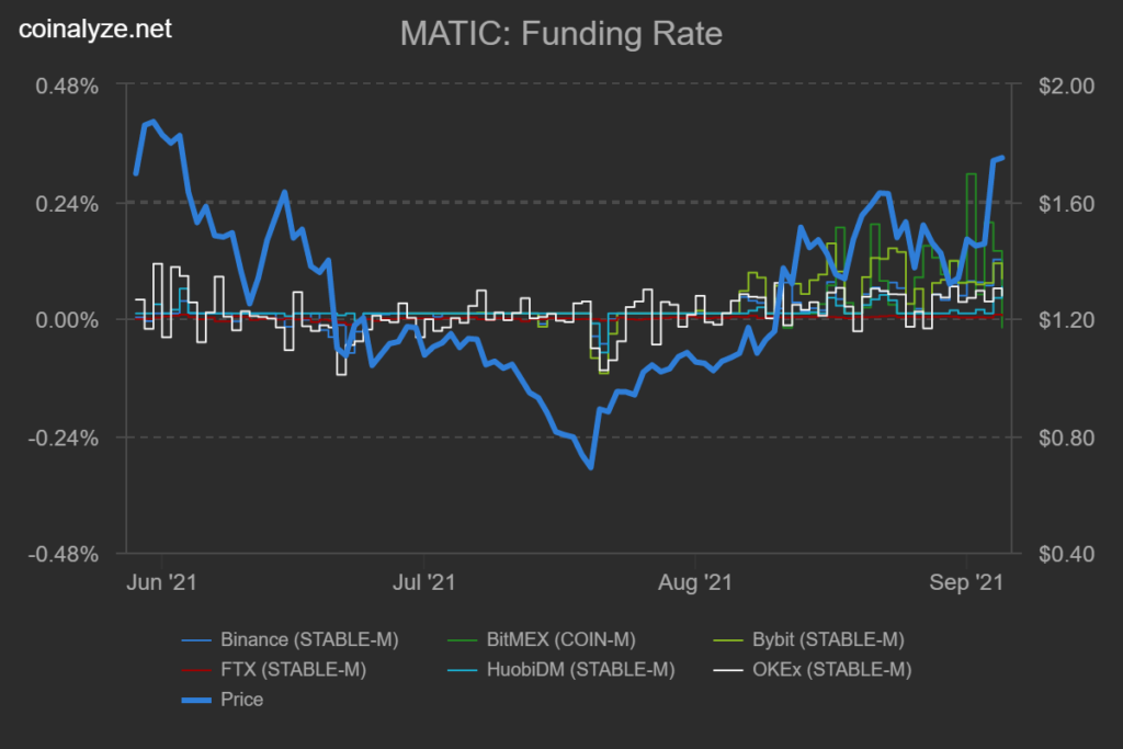 coinprojesi coinalyze matic funding rate