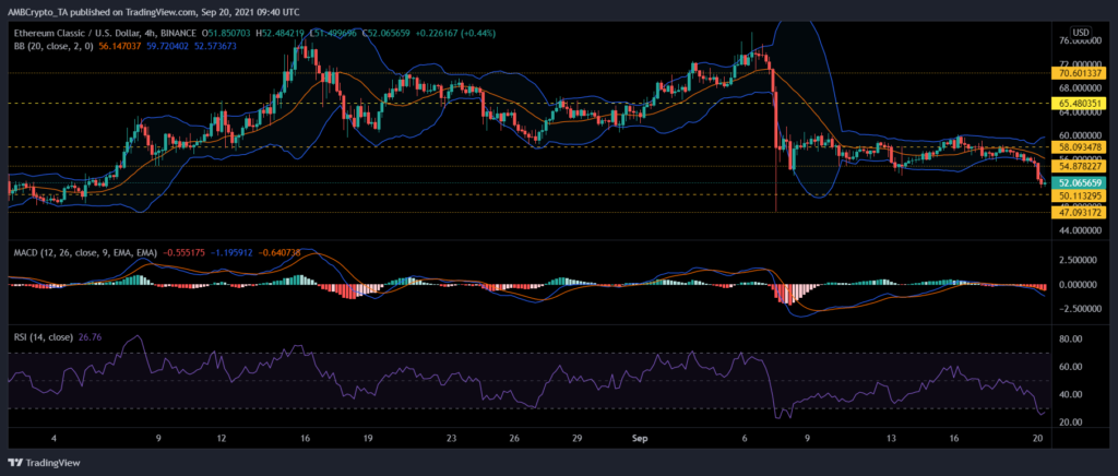 ethereum classic, cosmos, dogecoin fiyat analizi: 21 eylül salı