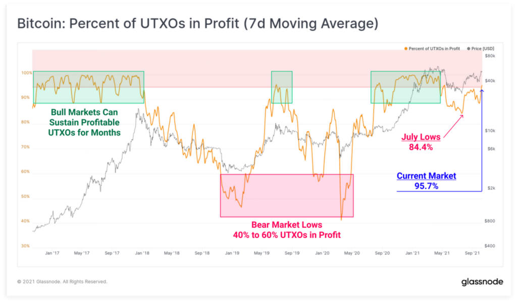 coinprojesi.com 10 utxos in profit 1536x900 1