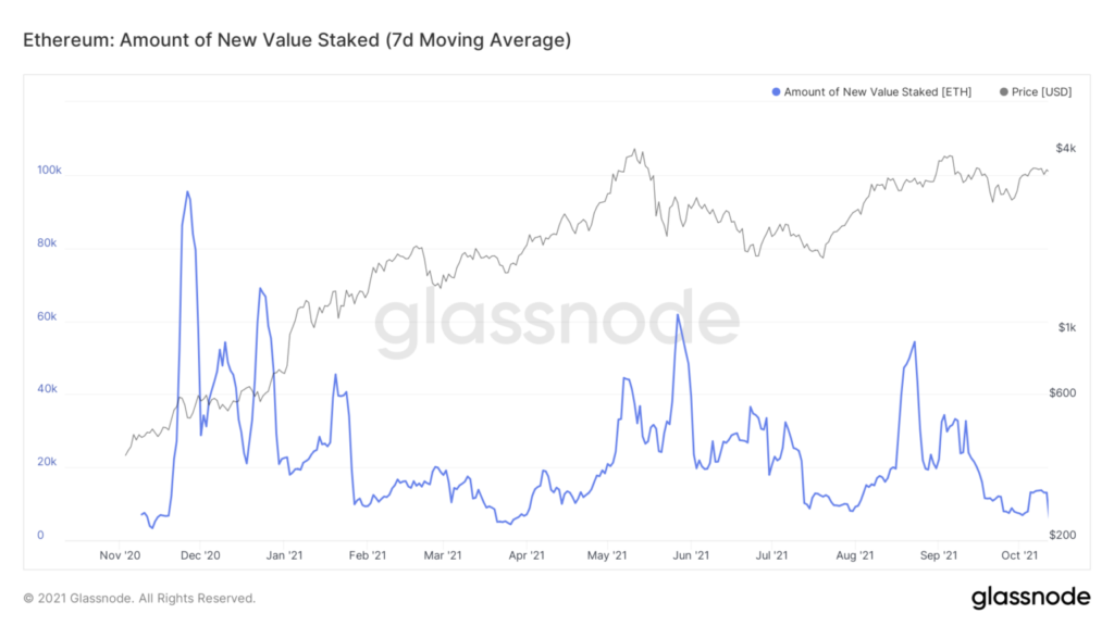 coinprojesi.com glassnode studio ethereum amount of new value staked 7 d moving average 1536x864 1