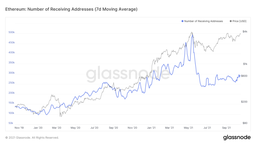 coinprojesi.com glassnode studio ethereum number of receiving addresses 7 d moving average 1536x864 1