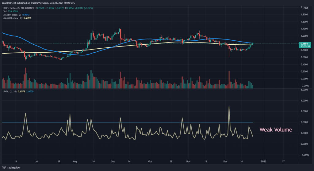 coinprojesi.com xrp usdt rvol 50 ma and 200 ma 1024x559 1