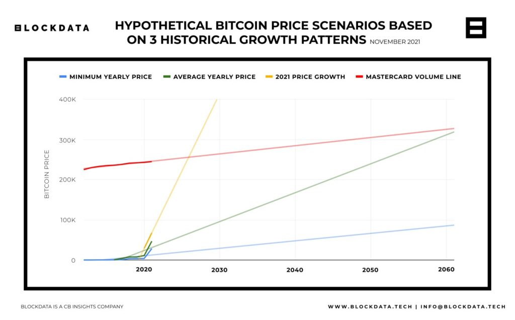 coinprojesi.com uhypothetical bitcoin price scenarios based on 3 historical growth patterns