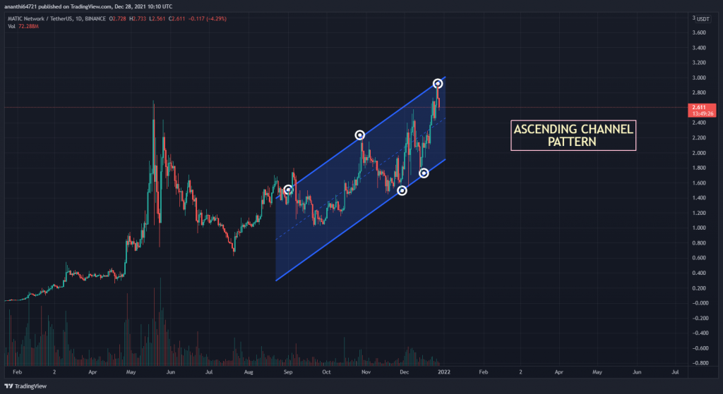 coinprojesi.com matic usdt chart ascending channel pattern 1024x559 1