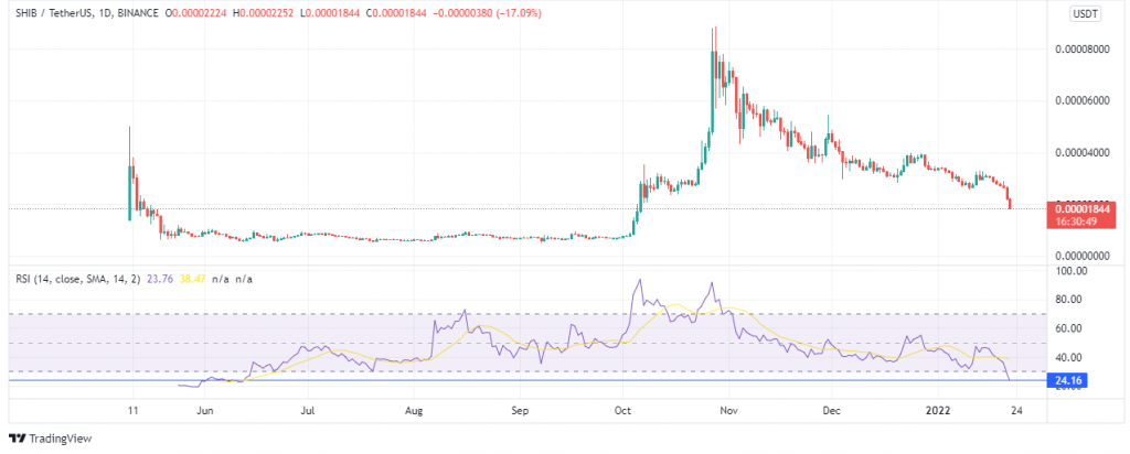 coinprojesi.com shiba inu shib price analysis 2022 2 1024x412 1