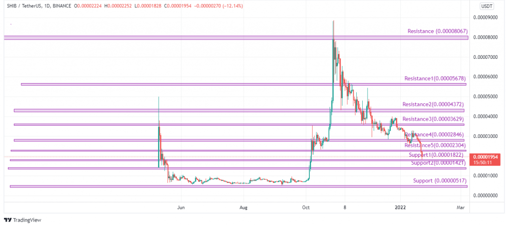 coinprojesi.com shiba inu shib price prediction 2022 resistance and support levels 1 1024x459 1