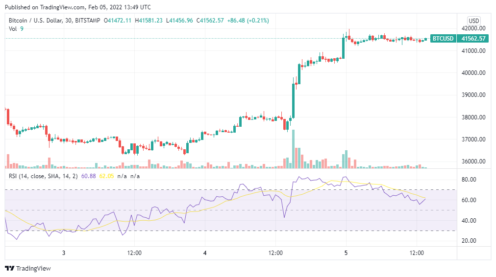 coinprojesi.com btcusd 2022 02 05 16 49 04