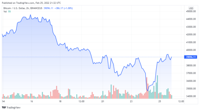 coinprojesi.com btcusd 2022 02 25 18 32 05 640x358 1