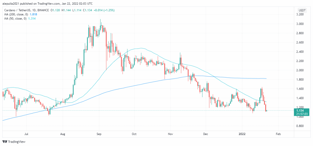 coinprojesi.com cardano ada price analysis 2022 1024x478 1