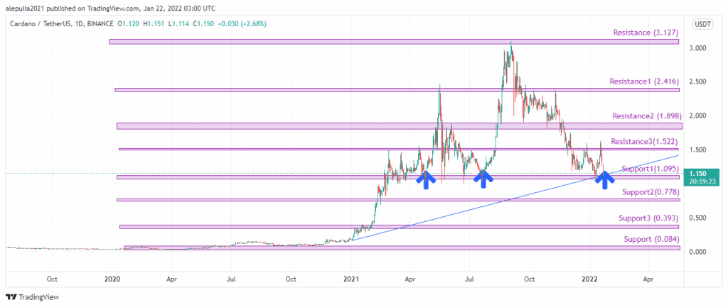 coinprojesi.com Cardano ADA Price Prediction Resistance and Support Levels 1024x433 1