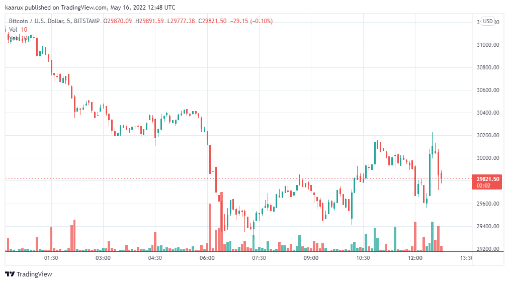 coinprojesi.com btcusd 2022 05 16 15 48 00