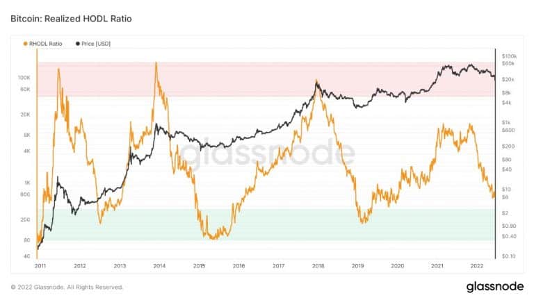 coinprojesi.com 1 bitcoins realized hodl ratio 768x432 1