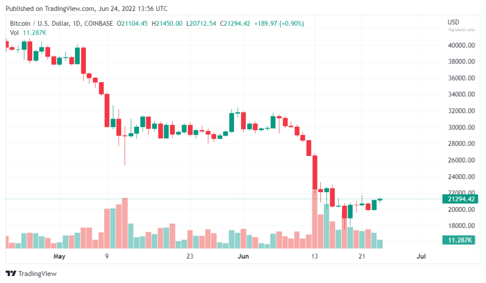 coinprojesi.com btcusd 2022 06 24 18 56 21 980x570 1