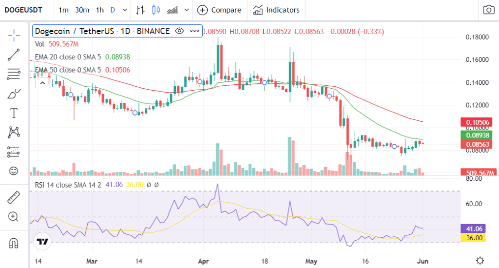 coinprojesi.com doge tests 20 ema 1024x550 1