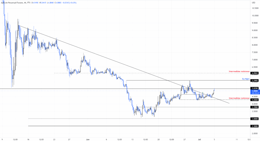 coinprojesi.com apecoin perpetual futures price chart 1024x554 1