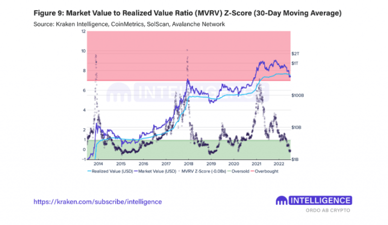 coinprojesi.com bitcoin btc mvrv z score kraken 768x445 1
