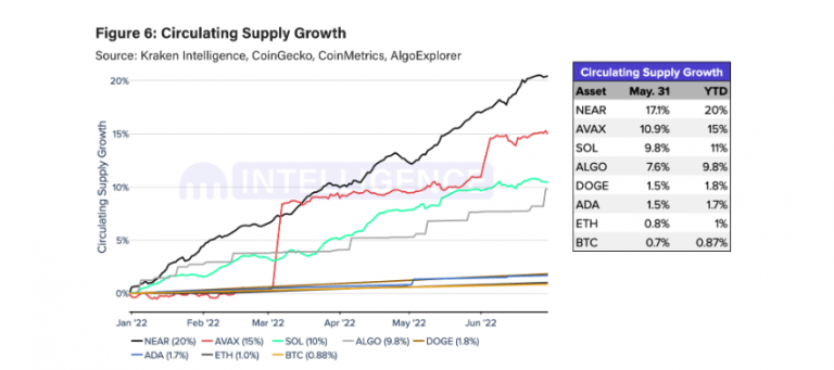 coinprojesi.com circulating supply growth kraken 768x341 1