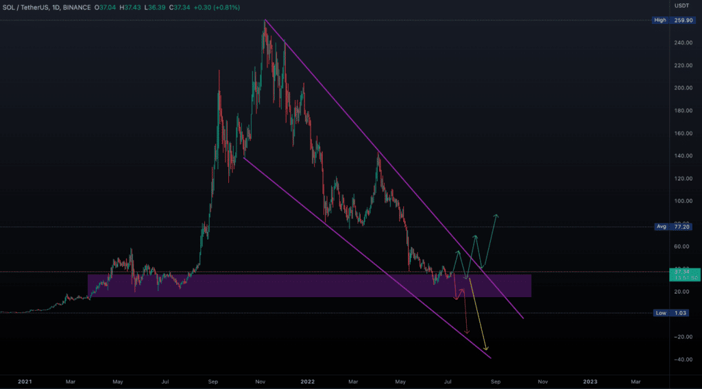 coinprojesi.com sol usdt 4h