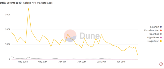 coinprojesi.com solana daily nft volume