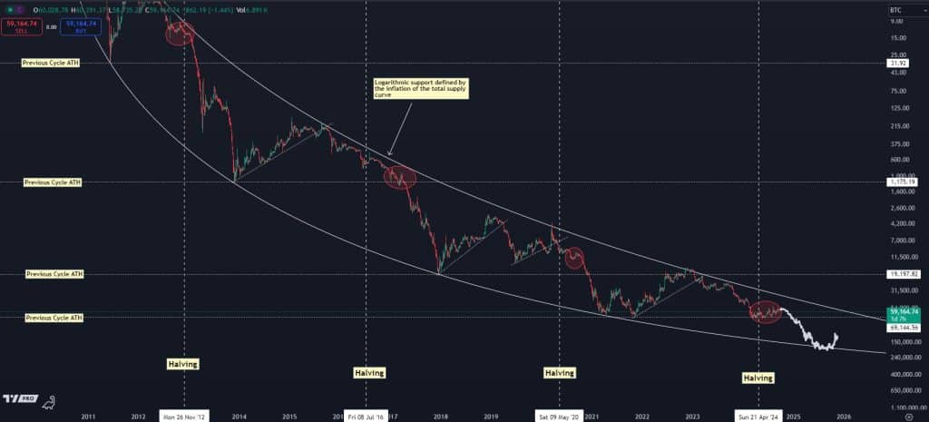 kripto stratejisti 2025 i̇çin bitcoin fiyat tahminini paylaştı