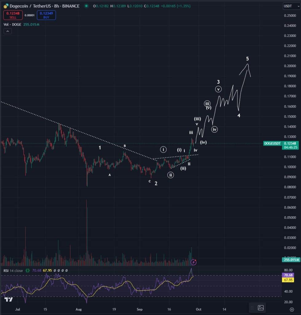 dogecoin i̇çin 'turbo boğa' i̇ddiası