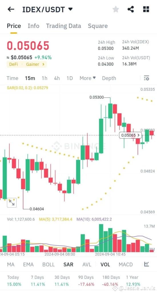 idex/usdt paritesinde boğa hareketi devam ediyor