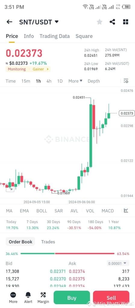 snt/usdt fiyatı %19,67 artış gösterdi