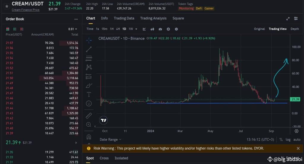 cream coin, güçlü satın alma dalgasıyla yükselişe geçti