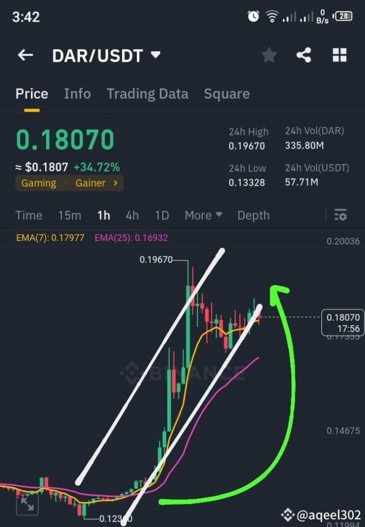 altcoinler yükselişte: dar ve bnx büyük sıçrama yapıyor, pepe i̇stikrarlı çıkışa devam ediyor!