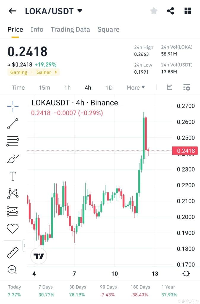 loka tokeni %19,29'luk büyük artış gösterdi: yükseliş devam edecek mi?